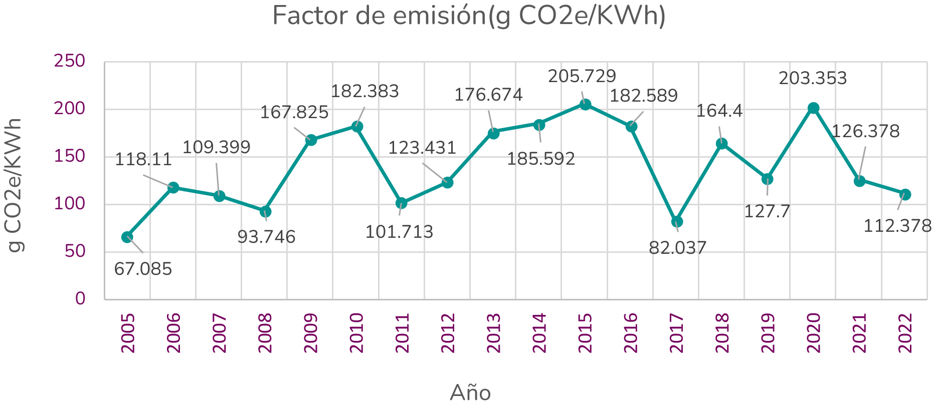 Factor emisión matriz energética