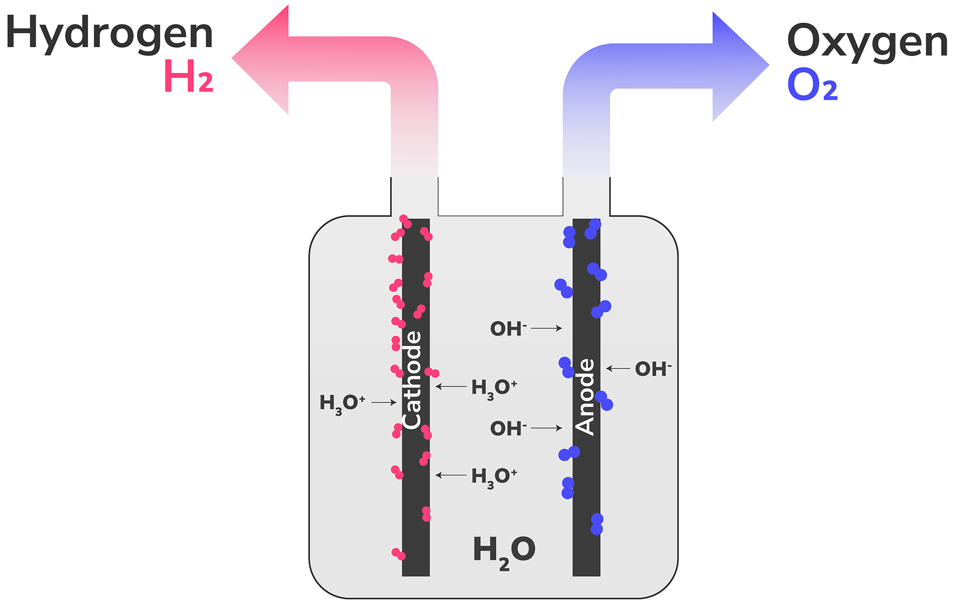 Proceso de división de la molécula de agua