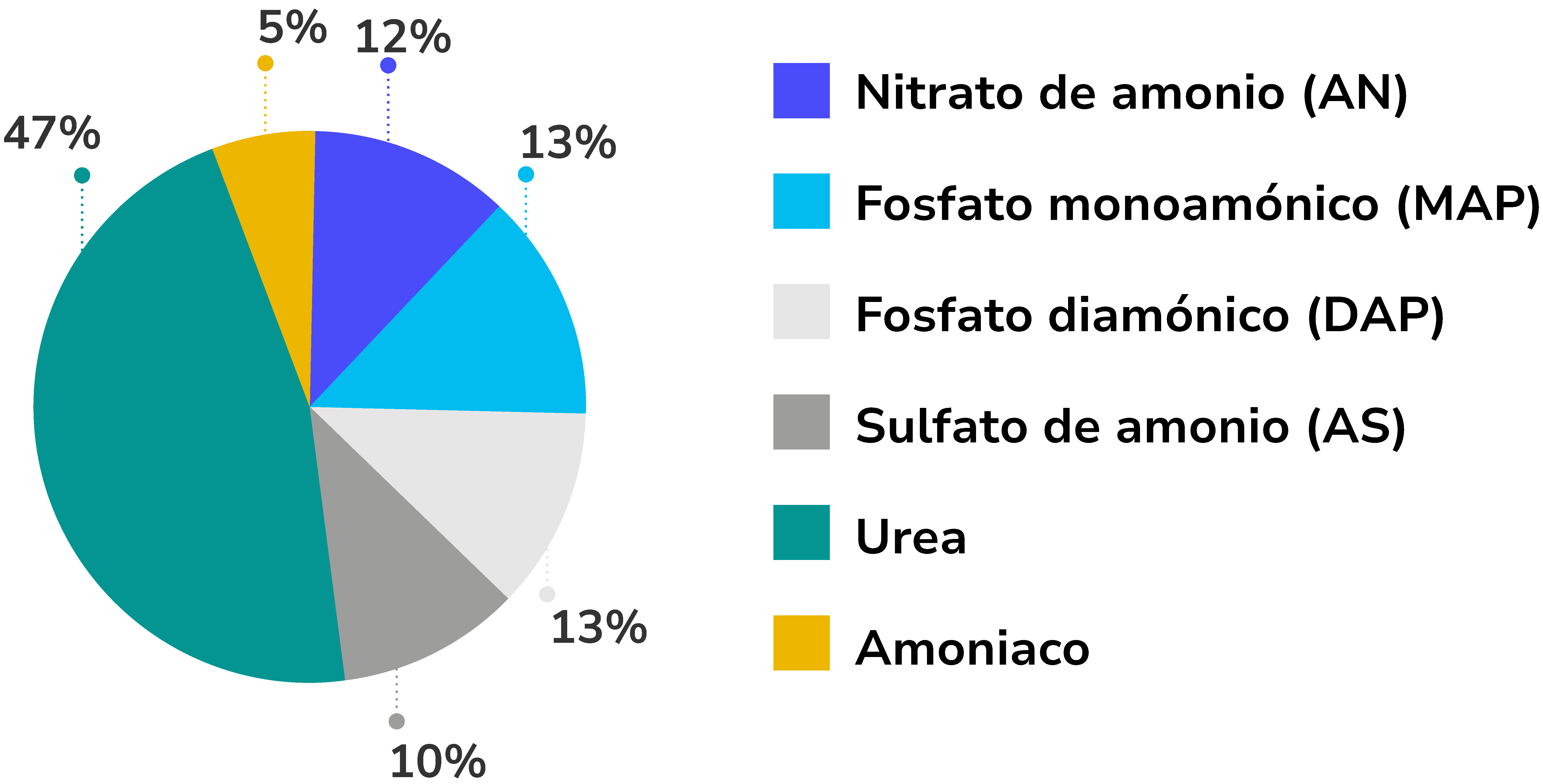 Importaciones y exportaciones de amoniaco