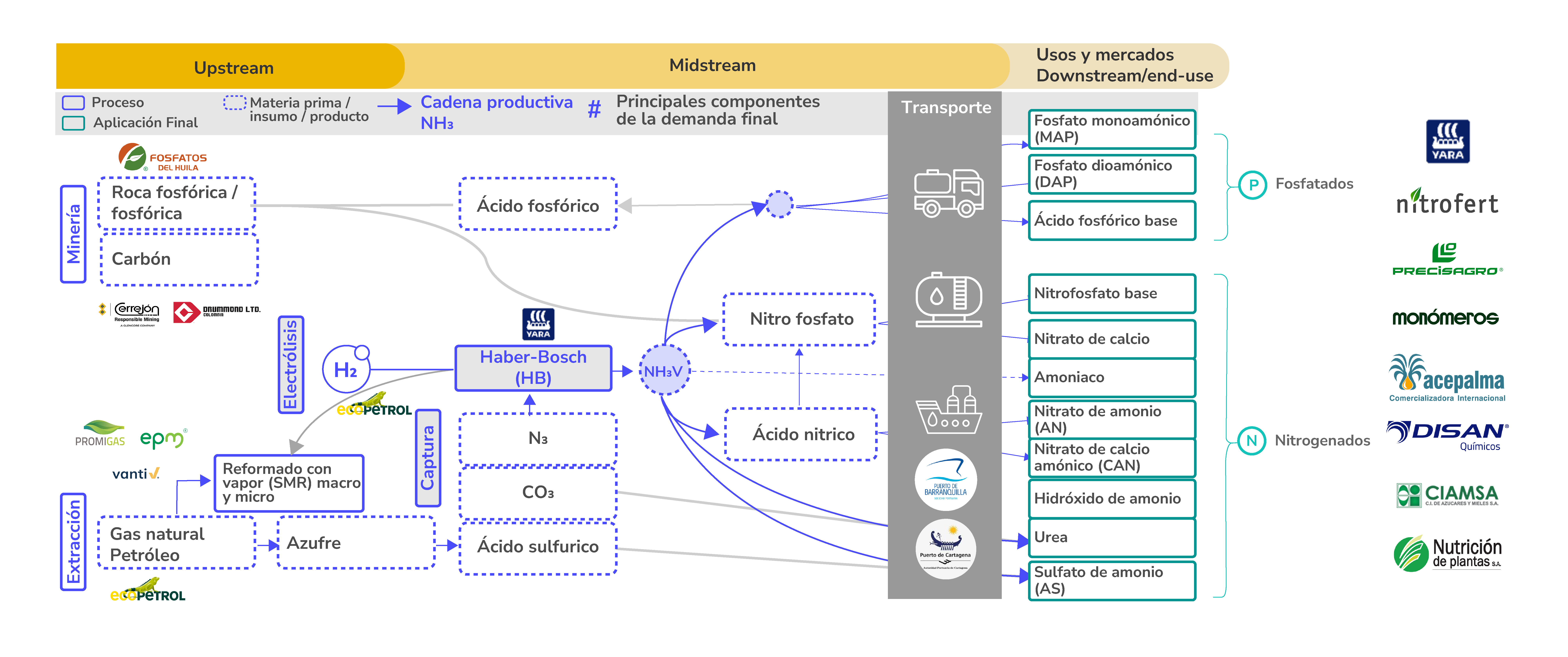 Cadena de valor del amoníaco en Colombia y aplicaciones seleccionadas