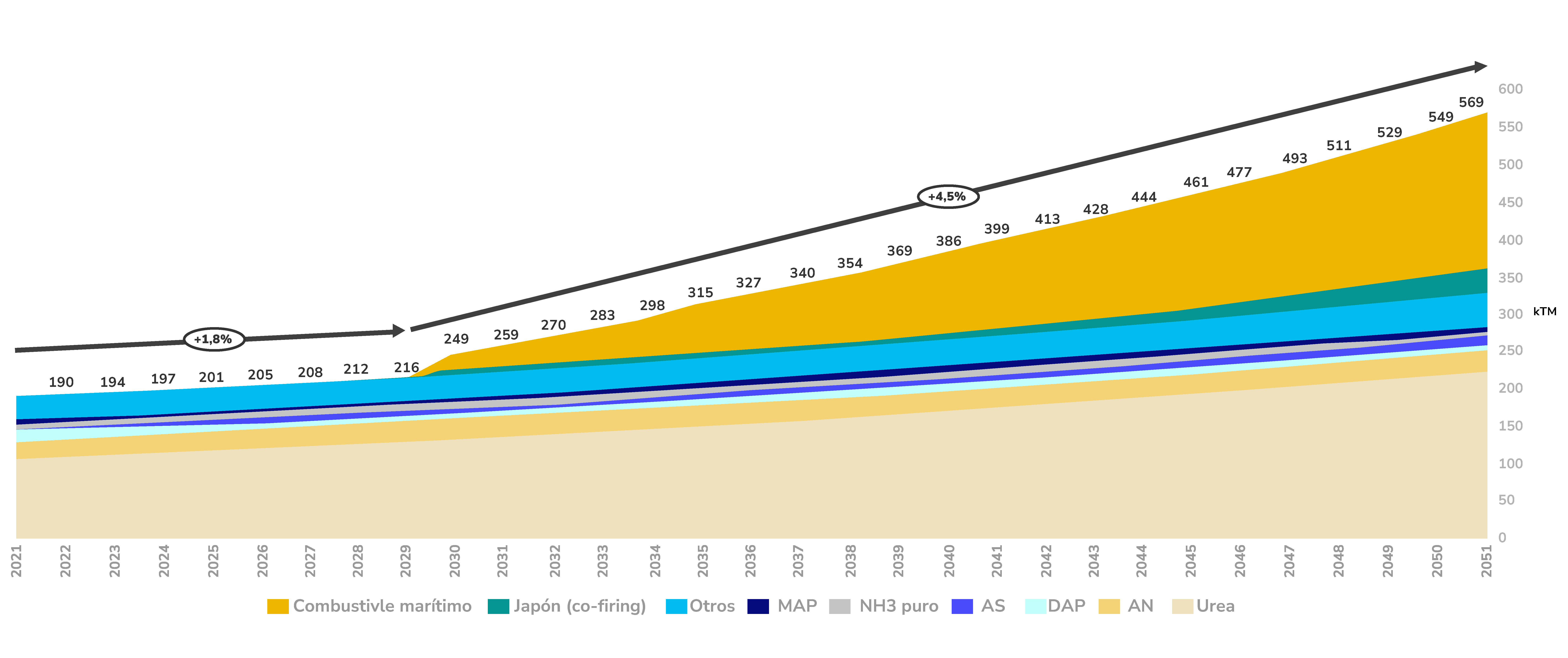 Proyección de la demanda mundial de amoniaco y derivados (kTM, 2021-2051)