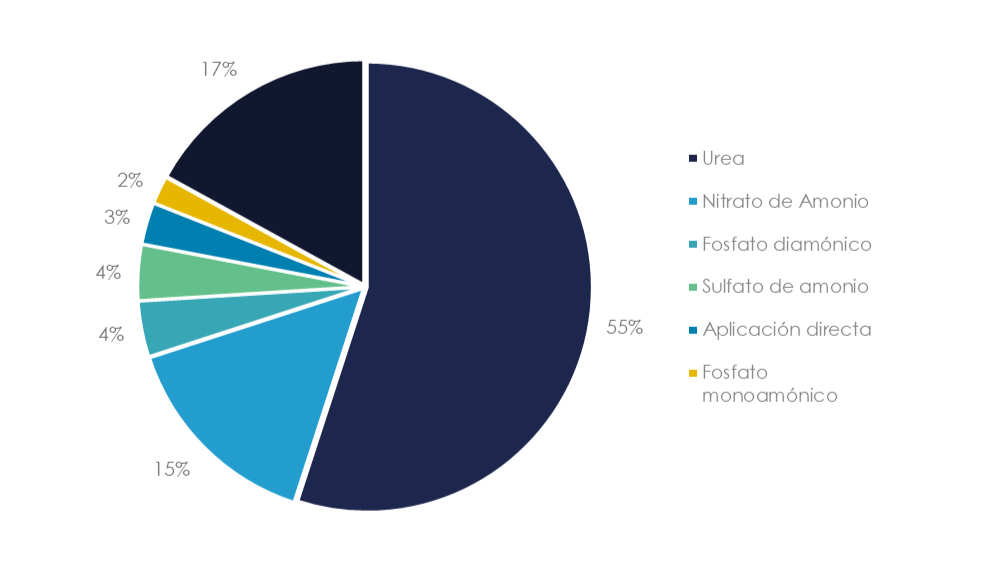 Aplicación de fertilizantes nitrogenados por productos