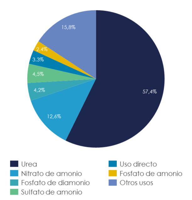 Usos actuales de la demanda global de amoniaco