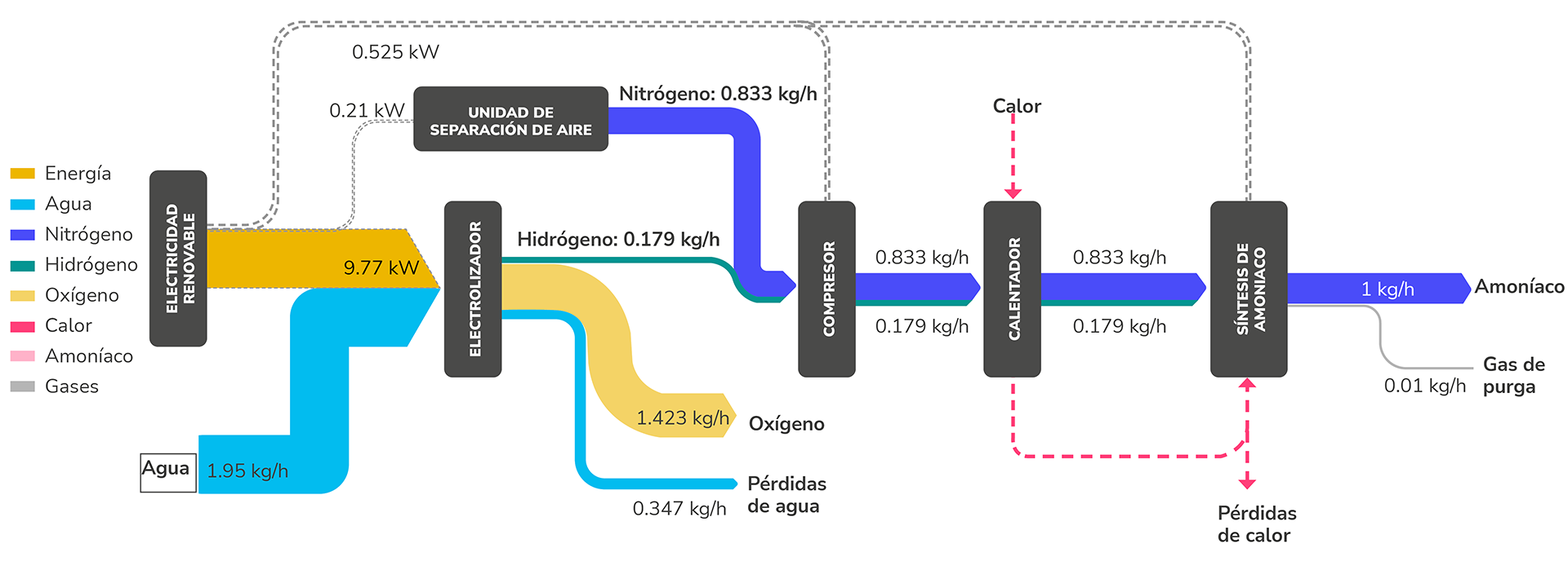 Balance del proceso de síntesis de amoníaco