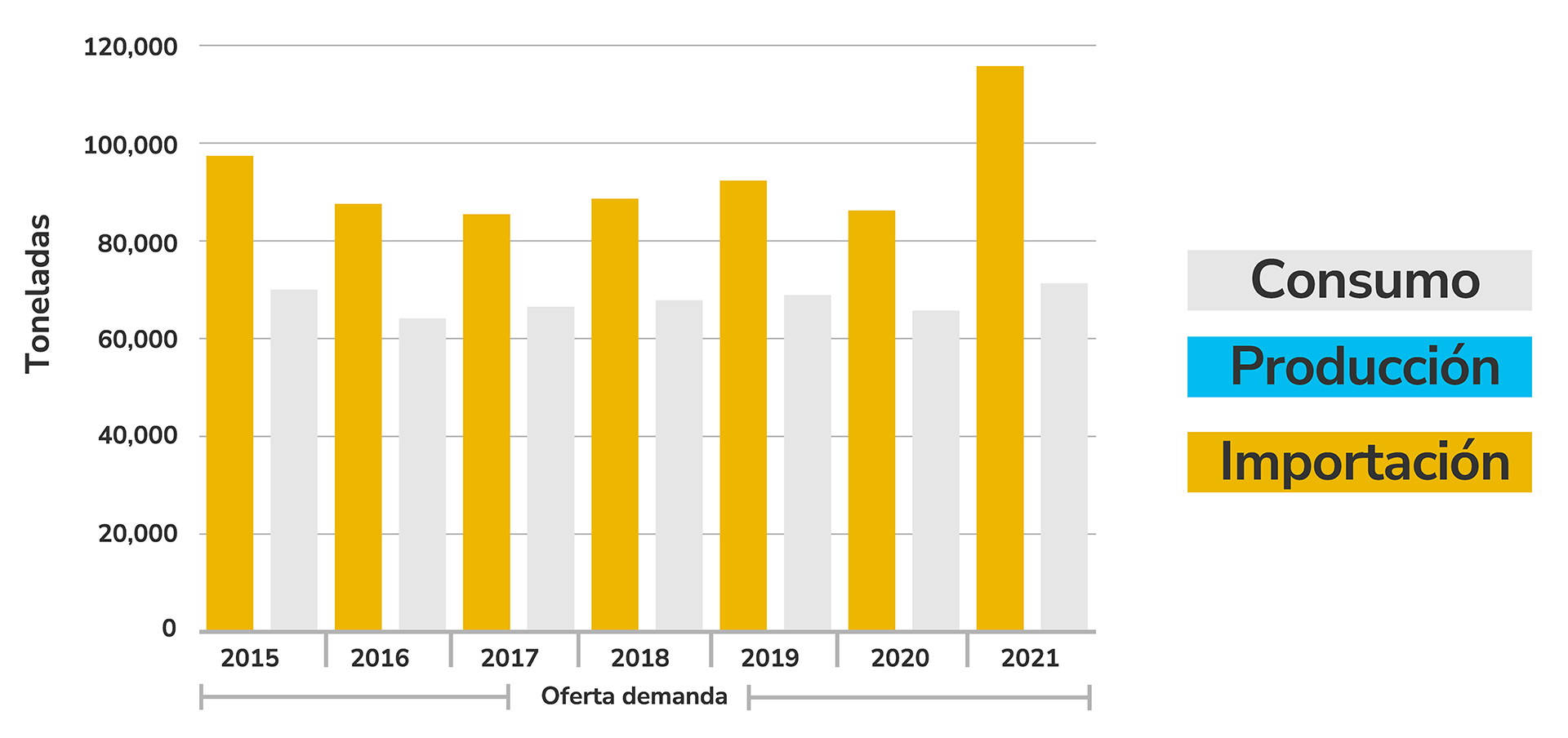 Oferta y demanda de metanol en Colombia 2015 a 2021