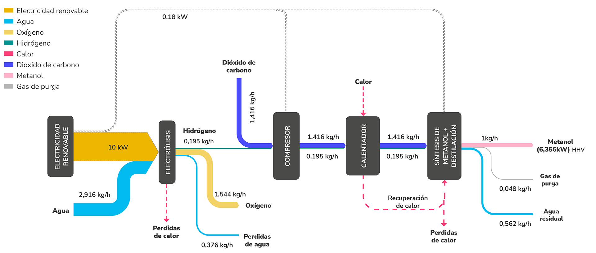 Proceso de síntesis de metanol a partir de hidrógeno verde