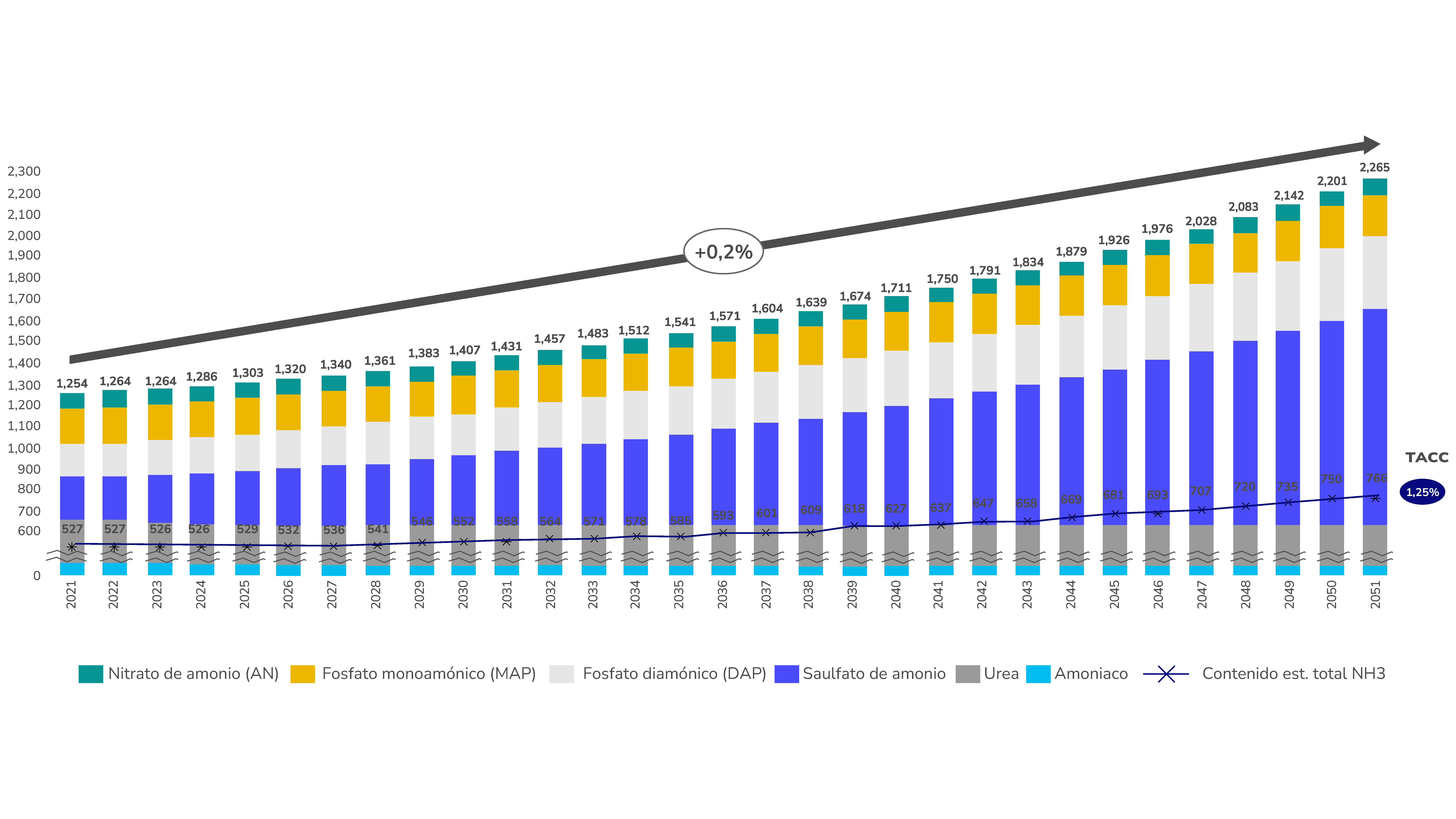 Demanda proyectada de amoníaco y derivados en Colombia