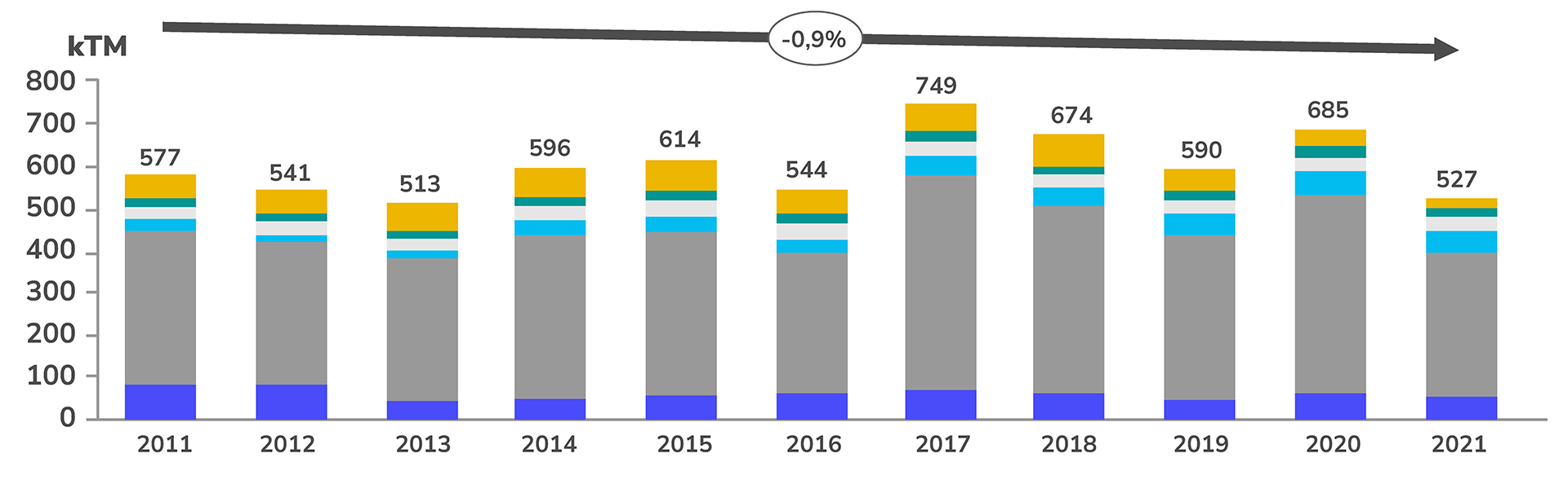 Demanda estimada de amoníaco como insumo en Colombia