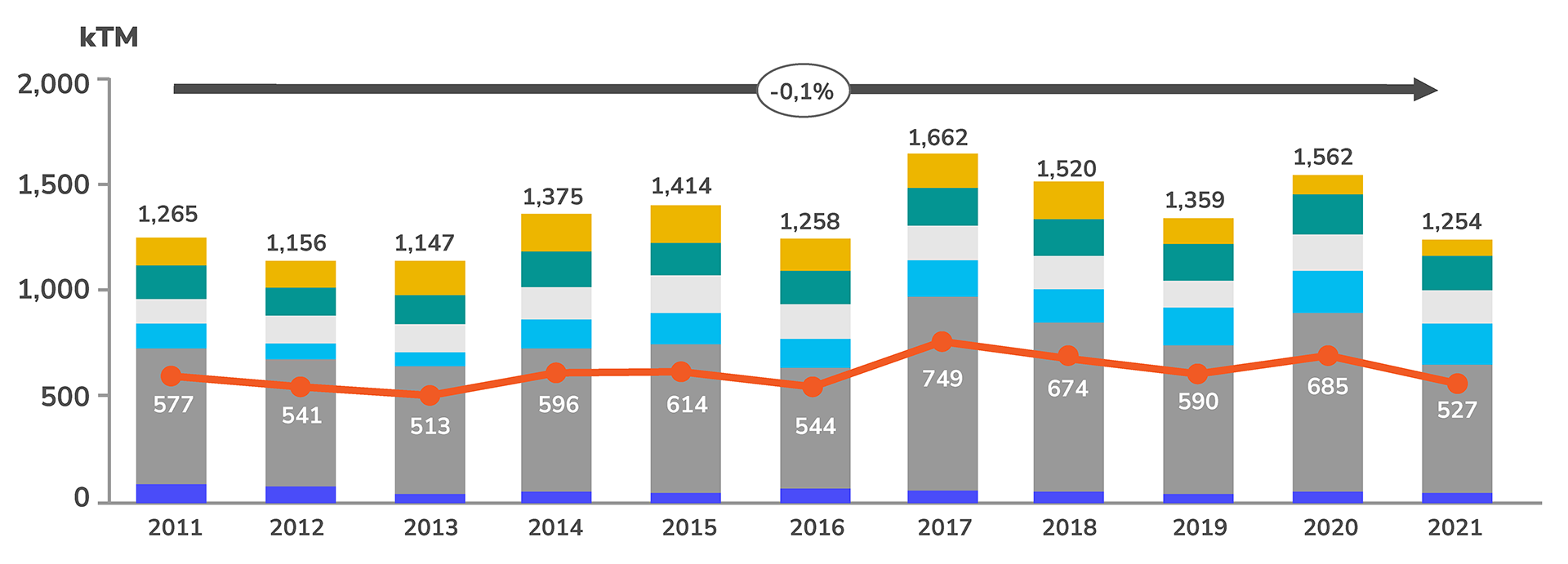 Demanda histórica de amoníaco y derivados en Colombia