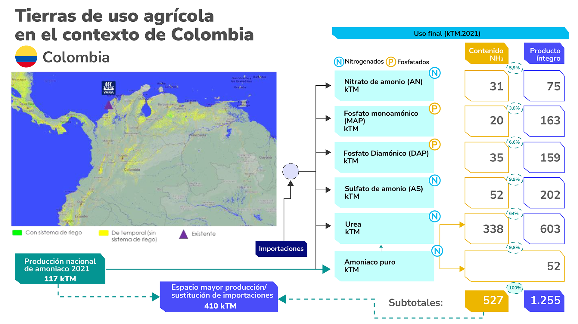 Esquema de la producción comercio y uso final del amoníaco