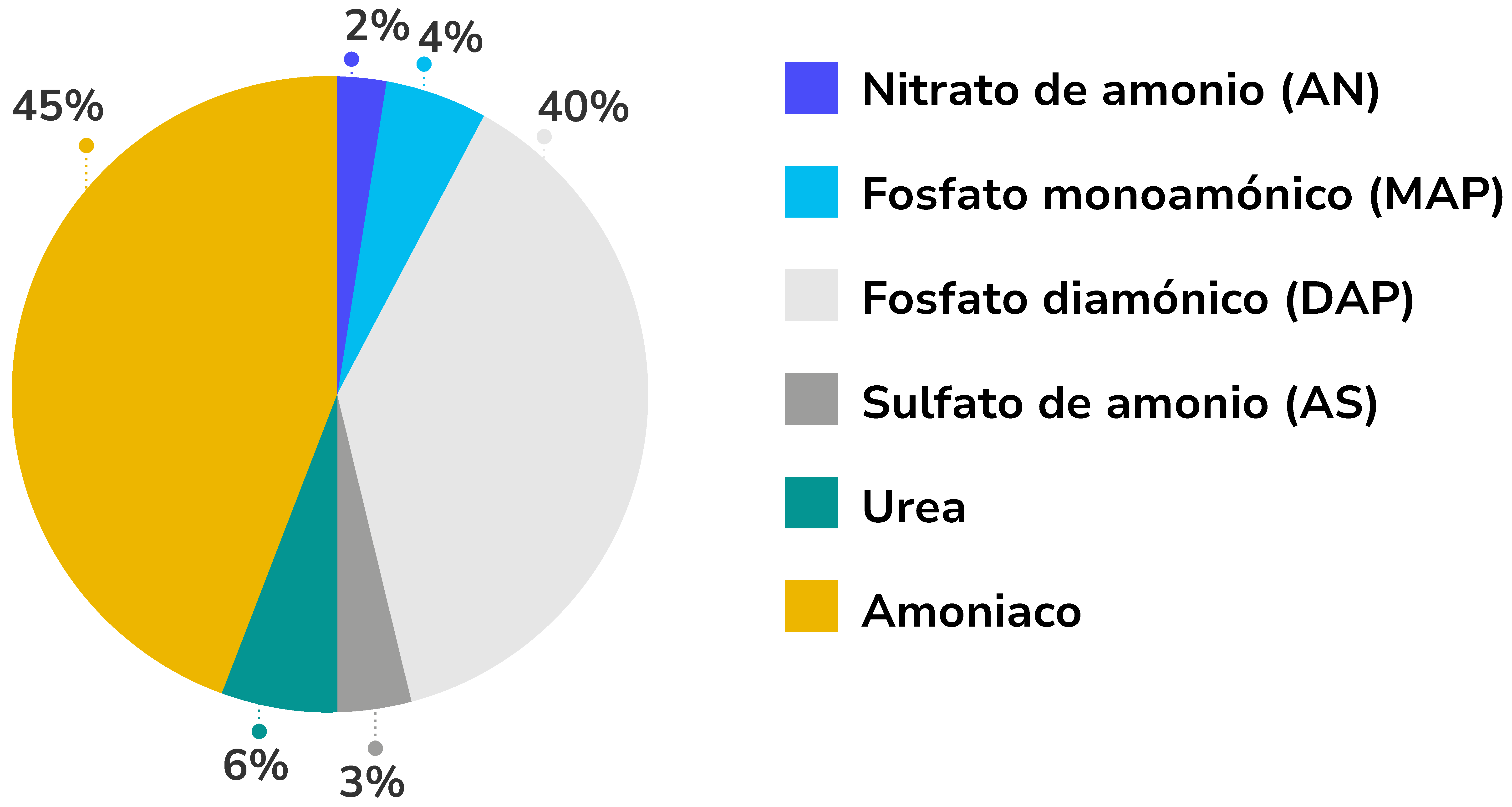 Importaciones y exportaciones de amoniaco