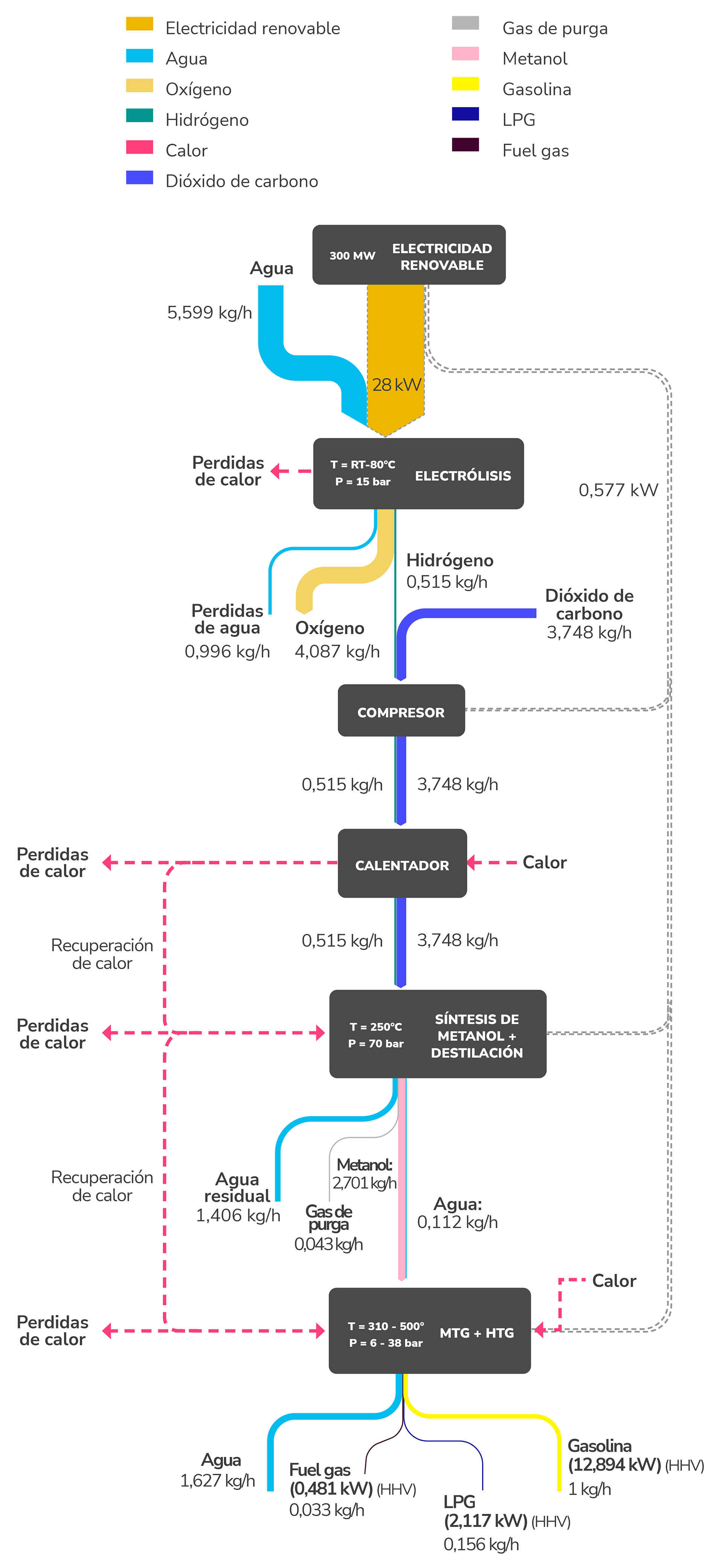 Proceso de producción de gasolina por la ruta MtG