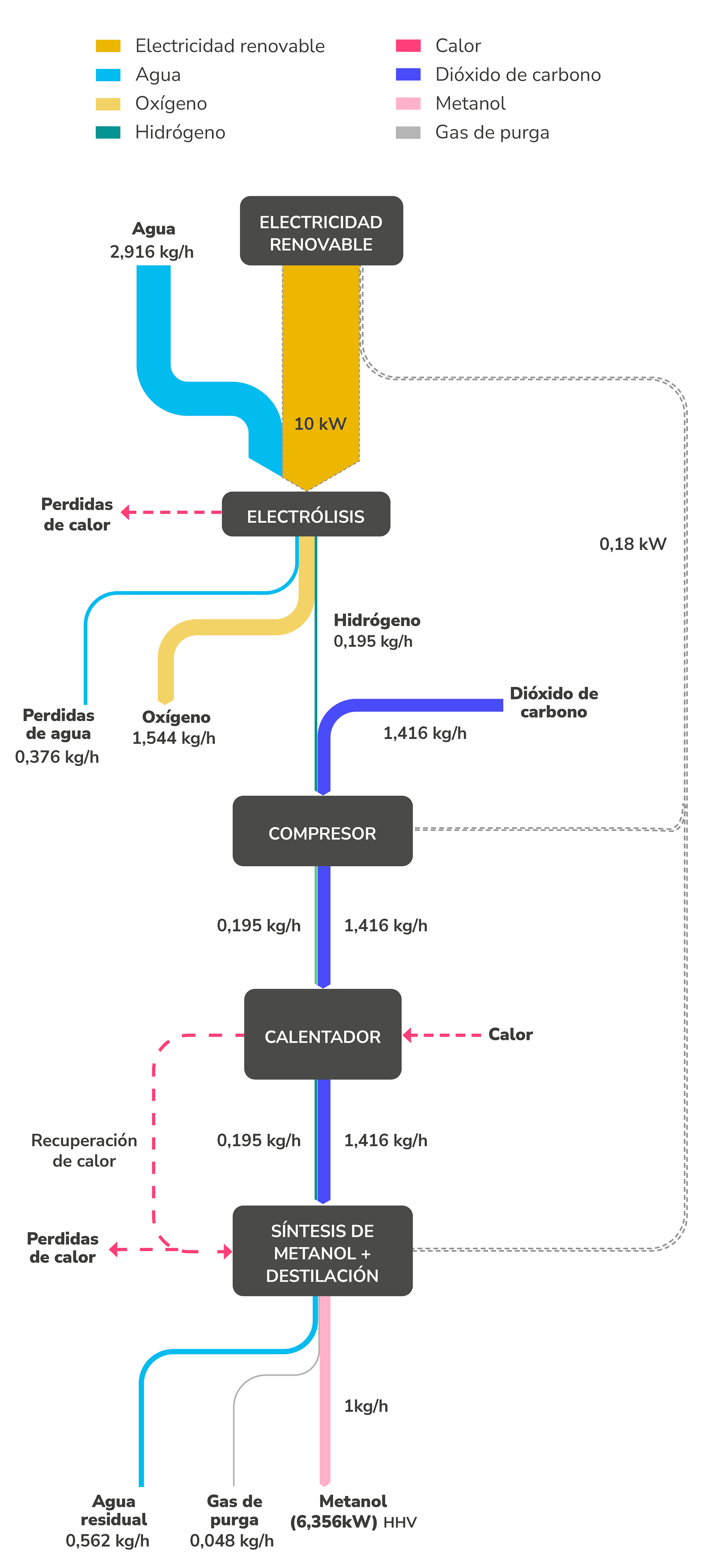 Proceso de síntesis de metanol a partir de hidrógeno verde