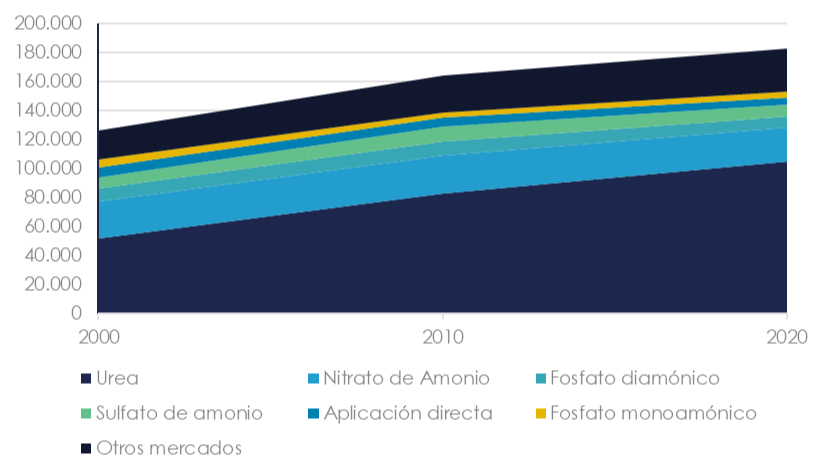 Aplicación de fertilizantes nitrogenados por productos